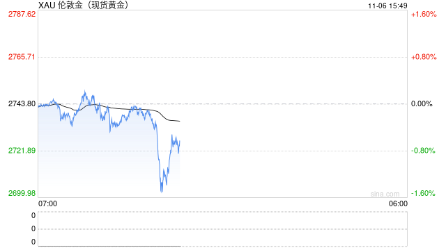 现货黄金短线走低 失守2720美元  第2张