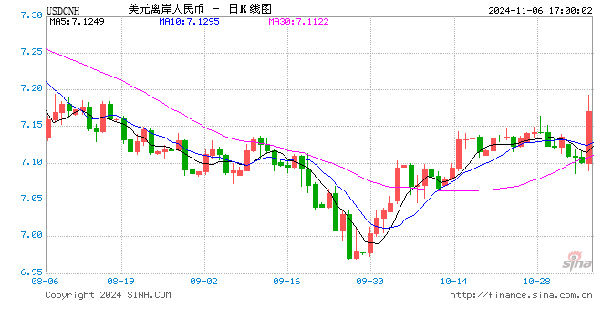 离岸人民币日跌超900点 美国大选如何影响人民币资产？ 短期人民币或承压  第1张