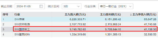 海外大选落地，这只QDII基金暴涨超5%！A股地产直线拉升，国防军工ETF（512810）续刷阶段新高！  第8张