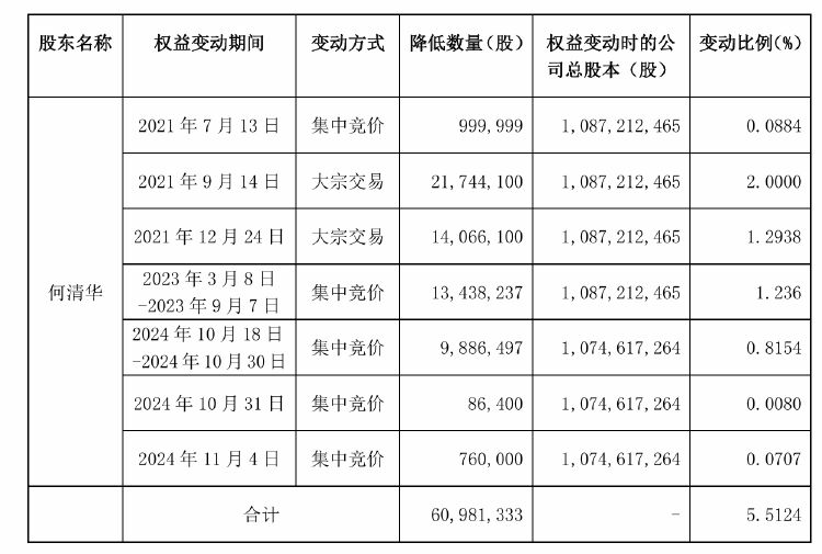 已减持5.51%！山河智能遭创始人、高管接连减持，前三季度净利降26%  第1张