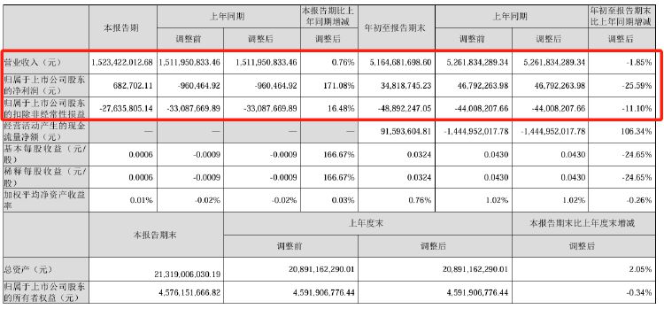 已减持5.51%！山河智能遭创始人、高管接连减持，前三季度净利降26%  第2张