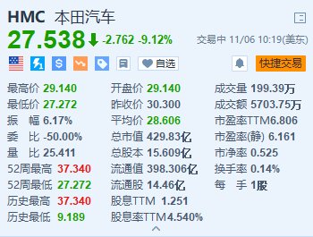 本田汽车跌超9% 第二财季经营利润远低于预期  第1张