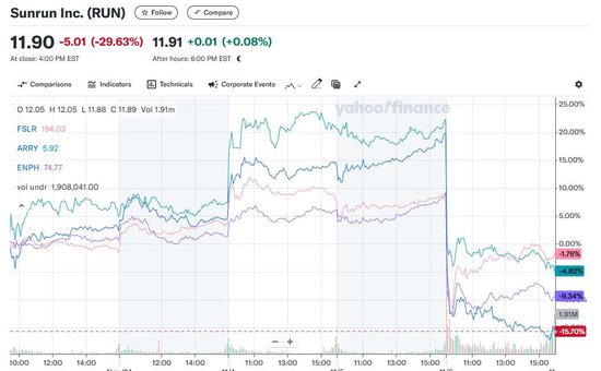 特朗普胜出引爆美股轮动激情：银行股飞升、股指涨超10%，能源股高涨，光伏股溃败  第3张