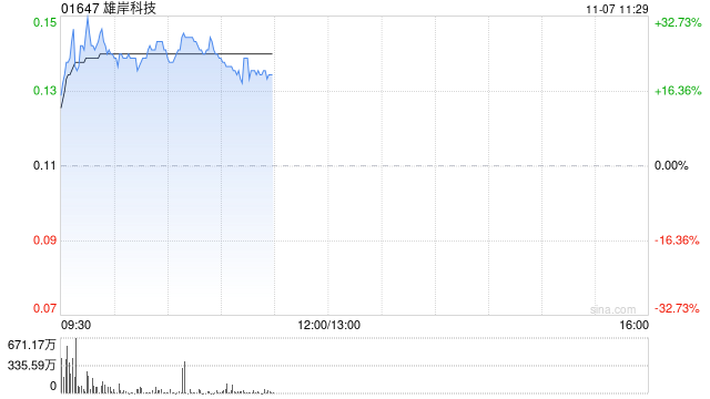 雄岸科技早盘一度涨超32% 两个交易日股价累计涨逾60%