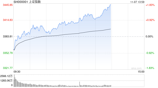 午评：沪指半日涨0.88% 大消费板块集体爆发