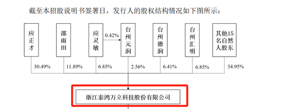 泰鸿万立IPO：6成收入靠吉利和长城，存在财务内控不规范  第4张