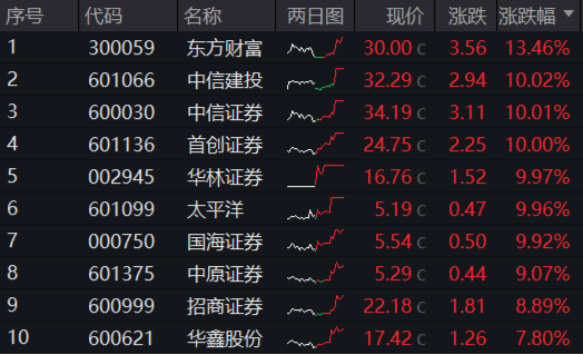 牛市旗手爆发，同花顺封板！券商ETF（512000）剑指涨停，金融科技ETF（159851）新高！大消费饮酒狂欢  第2张