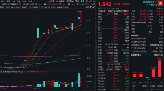 牛市旗手爆发，同花顺封板！券商ETF（512000）剑指涨停，金融科技ETF（159851）新高！大消费饮酒狂欢  第6张