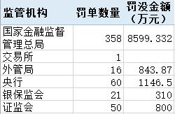 压实“三道防线”投行业务罚单大增 有银行因理财资金充当风险资产接盘侠被重罚丨金融合规月报10月  第2张