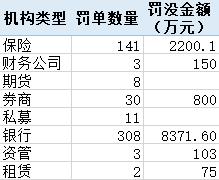 压实“三道防线”投行业务罚单大增 有银行因理财资金充当风险资产接盘侠被重罚丨金融合规月报10月  第3张