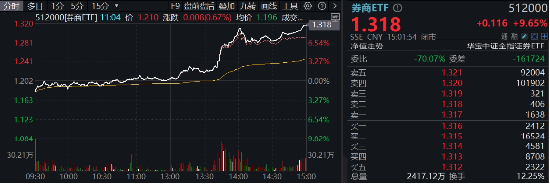 “旗手”牛冠全场！“一哥”携5股强势涨停，东方财富叒登A股成交榜首，券商ETF（512000）飙涨9.65%！  第2张