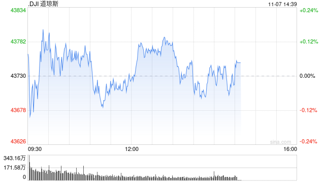 早盘：美股三大股指均创盘中新高