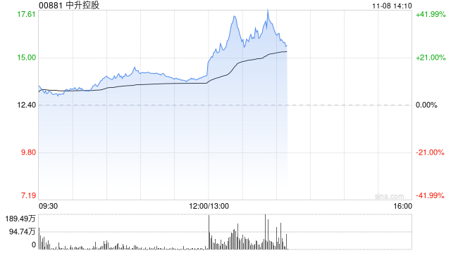 汽车经销商盘中走强 中升控股涨超12%美东汽车涨超4%