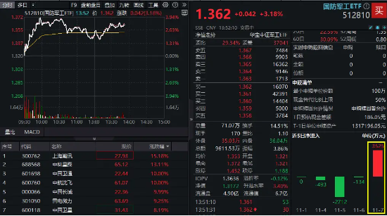 催化不断，国防军工领跑全市场！中航沈飞涨停，中国长城9天7板，国防军工ETF（512810）涨超3%叒刷阶段新高  第2张