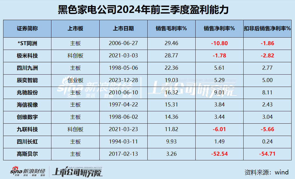 黑电三季报|70%公司利润缩水 缩减研发成常态？ 极米科技、*ST同洲毛利率近30%但净利率为负  第2张