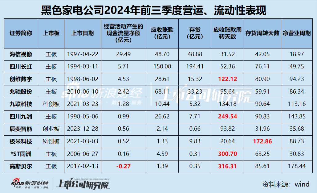 黑电三季报|70%公司利润缩水 缩减研发成常态？ 极米科技、*ST同洲毛利率近30%但净利率为负  第4张