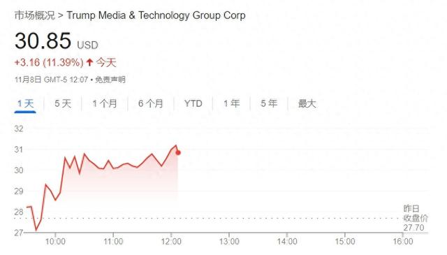 特朗普重申不会抛售股票 DJT股价闻讯飙升10%