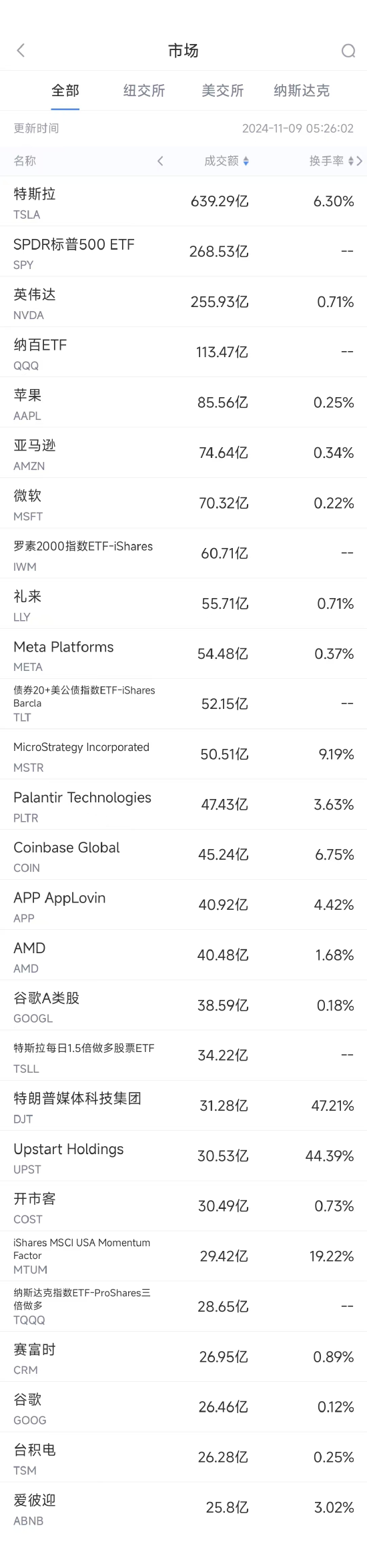 11月8日美股成交额前20：特斯拉本周大涨29%，马斯克或加入特朗普政府