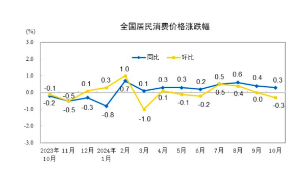 CPI同比涨幅回落至0.3%，下阶段走势如何  第1张