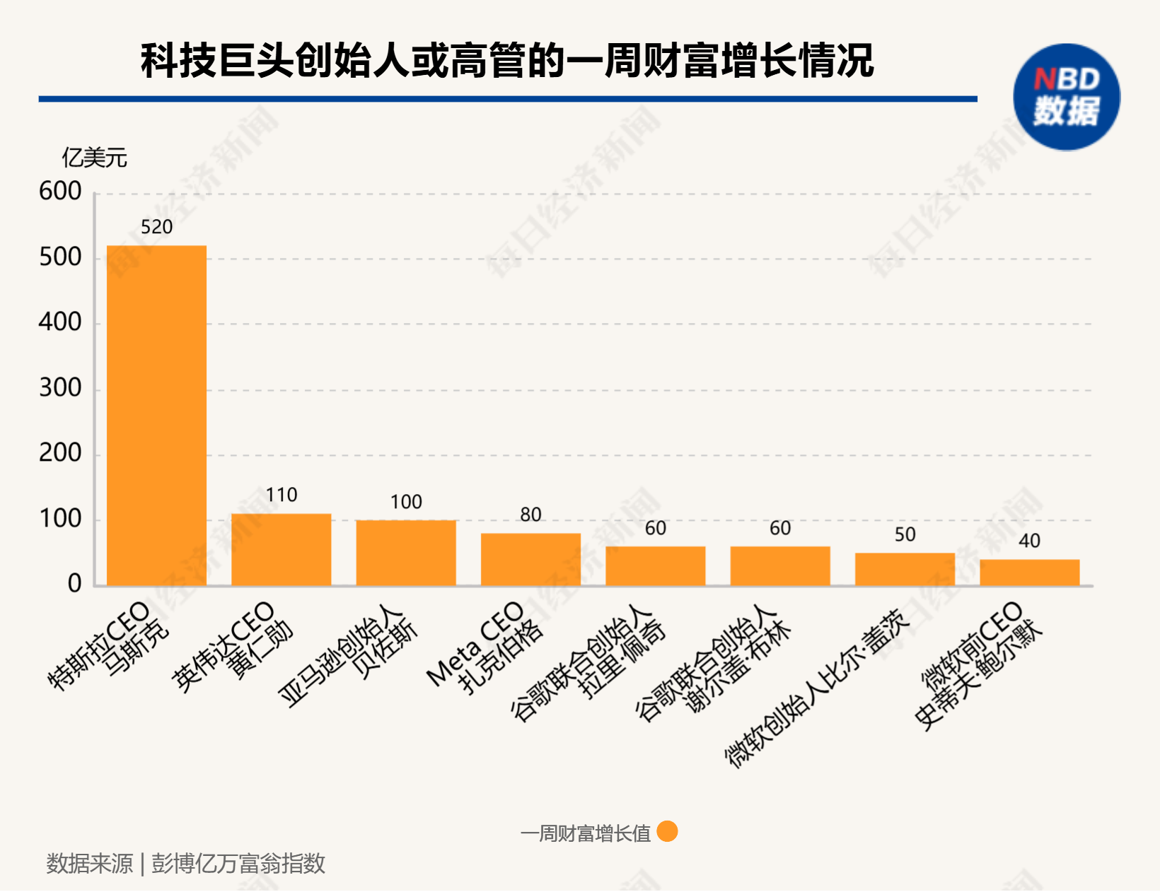 硅谷成大选赢家！七巨头市值一周增9000亿美元，马斯克3000亿美元身家稳居全球第一  第3张