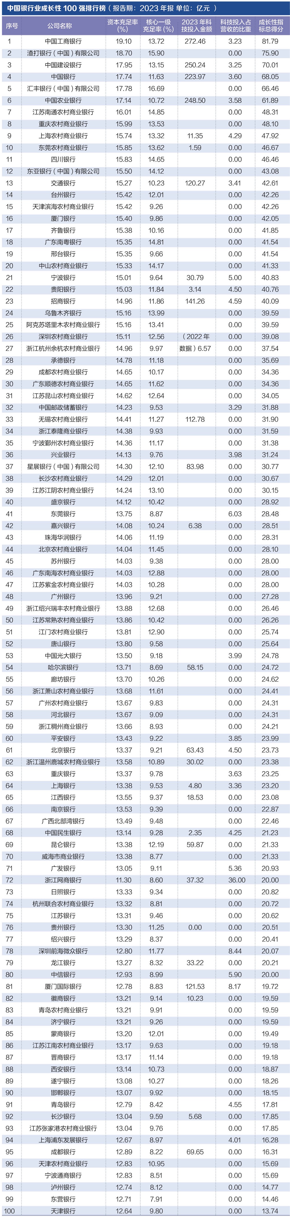 探寻银行业核心竞争力： “中国银行业竞争力100强排行榜”正式发布  第5张