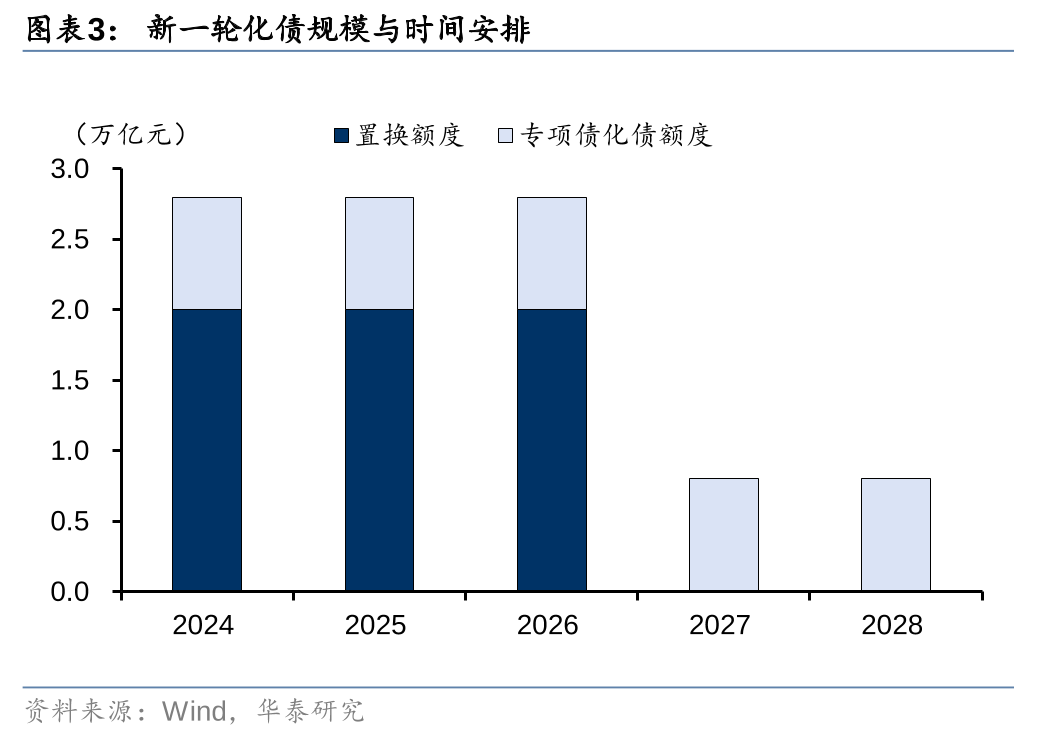 华泰证券: 化债思路的底层逻辑更多体现“托底防风险”，而非“强刺激”思路，下一步增量财政政策值得期待  第3张