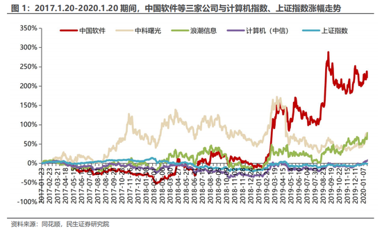 民生证券：科技内需为王 奏响市场强音  第2张