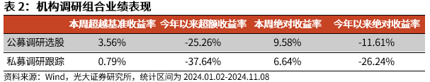 【光大金工】机构调研选股策略超额收益显著——量化组合跟踪周报20241109  第7张