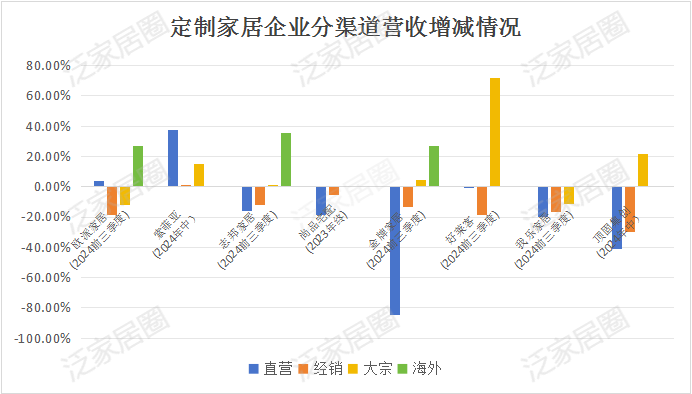 前三季度：欧派138.8亿、索菲亚76.6亿、志邦36.8亿 VS 顾家138.0亿、梦百合61.3亿、慕思38.8亿  第8张