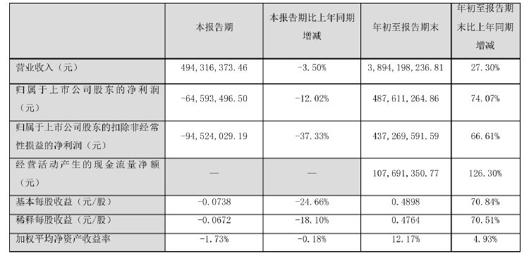 诺普信实控人内部转让1%股份，第三季度净利亏损6459万元，高管频频减持  第3张