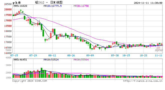 长江有色：风险资产乐观情绪降温 11日铅价或下跌  第2张