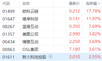 比特币续创新高并突破8万美元 欧科云链飙涨近18%领跑市场