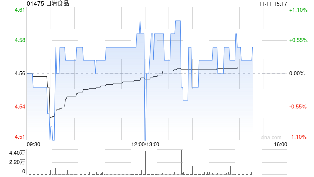 日清食品公布前9个月业绩 拥有人应占溢利约2.51亿港元同比减少7.08%