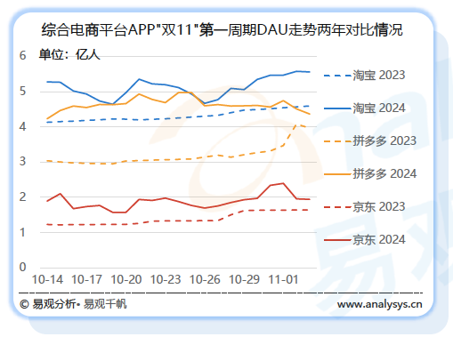 喊出“全网最低价”一年后，淘天不想再“拼”了  第4张