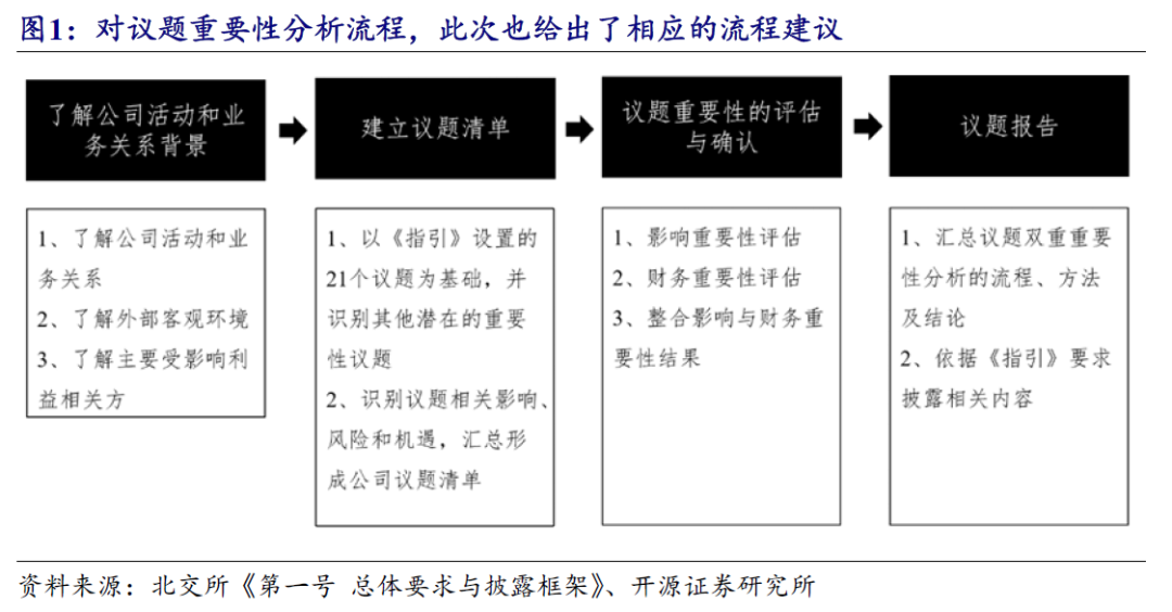 【开源科技新产业】北交所《可持续发展报告编制》征询意见，关注科技新产业ESG投资No.42  第7张