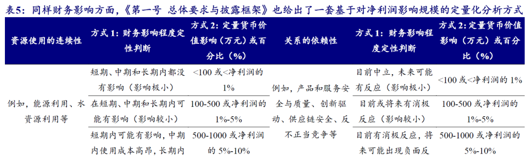 【开源科技新产业】北交所《可持续发展报告编制》征询意见，关注科技新产业ESG投资No.42  第9张