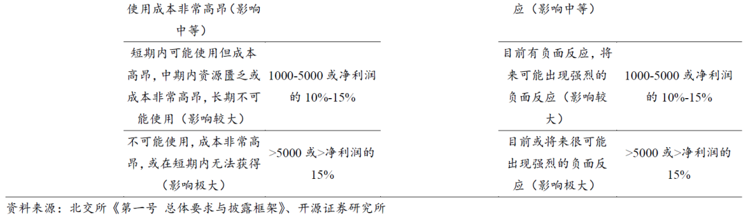 【开源科技新产业】北交所《可持续发展报告编制》征询意见，关注科技新产业ESG投资No.42  第10张