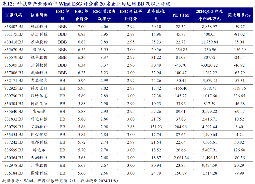 【开源科技新产业】北交所《可持续发展报告编制》征询意见，关注科技新产业ESG投资No.42  第17张