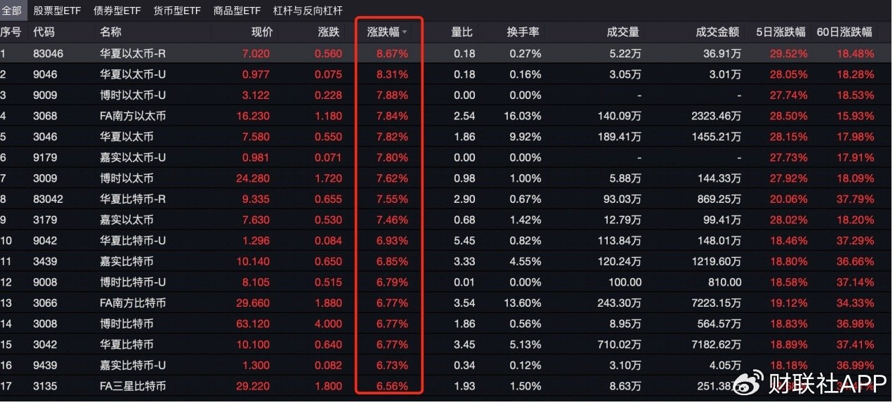 比特币上演“特朗普交易”！港股比特币ETF满屏大涨  第2张