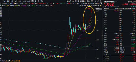 接着奏乐，接着舞！信创ETF基金（562030）暴拉5．99%斩获日线6连阳！机构：信创或为进攻最确定的方向  第2张