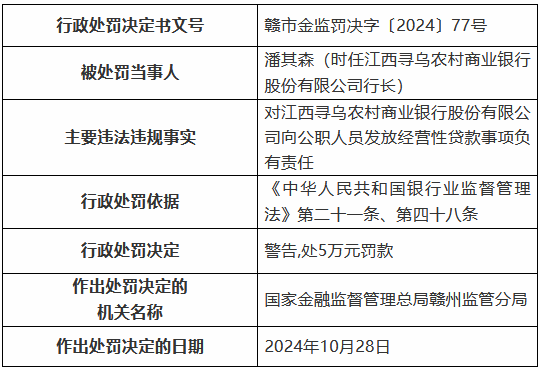 江西寻乌农村商业银行被罚85万元：通过为不良贷款借新还旧掩盖不良 向公职人员发放经营性贷款等  第3张