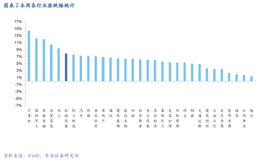 【华安机械】周观点 | 关注政策落地，持续推荐泛科技链  第4张