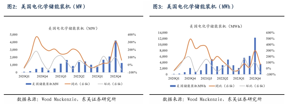 【东吴电新】周策略：新能源车和锂电需求持续超预期、光伏静待供给侧改革深化  第3张