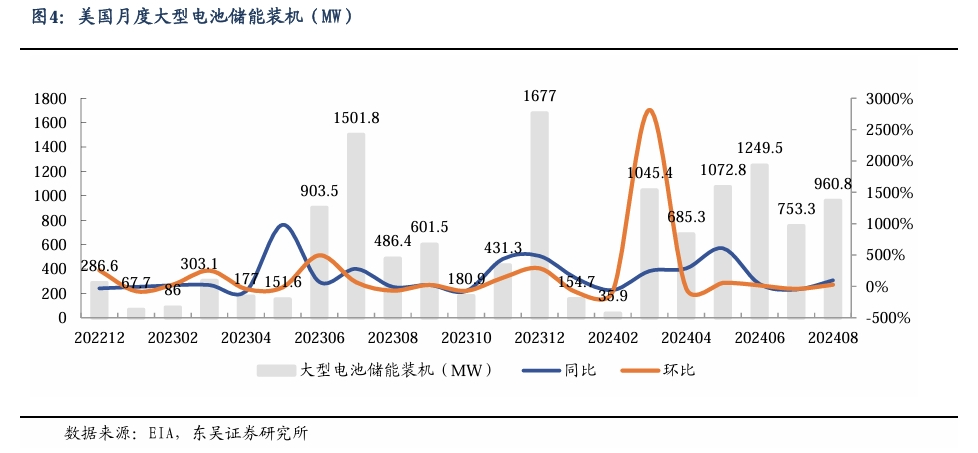 【东吴电新】周策略：新能源车和锂电需求持续超预期、光伏静待供给侧改革深化  第4张