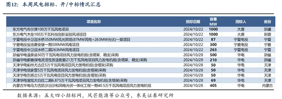 【东吴电新】周策略：新能源车和锂电需求持续超预期、光伏静待供给侧改革深化  第11张