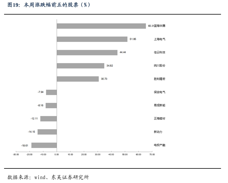 【东吴电新】周策略：新能源车和锂电需求持续超预期、光伏静待供给侧改革深化  第18张