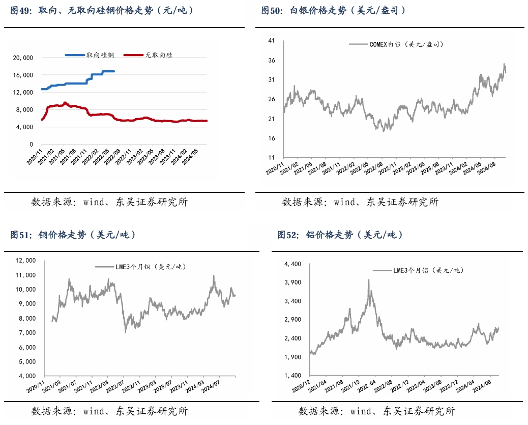 【东吴电新】周策略：新能源车和锂电需求持续超预期、光伏静待供给侧改革深化  第33张