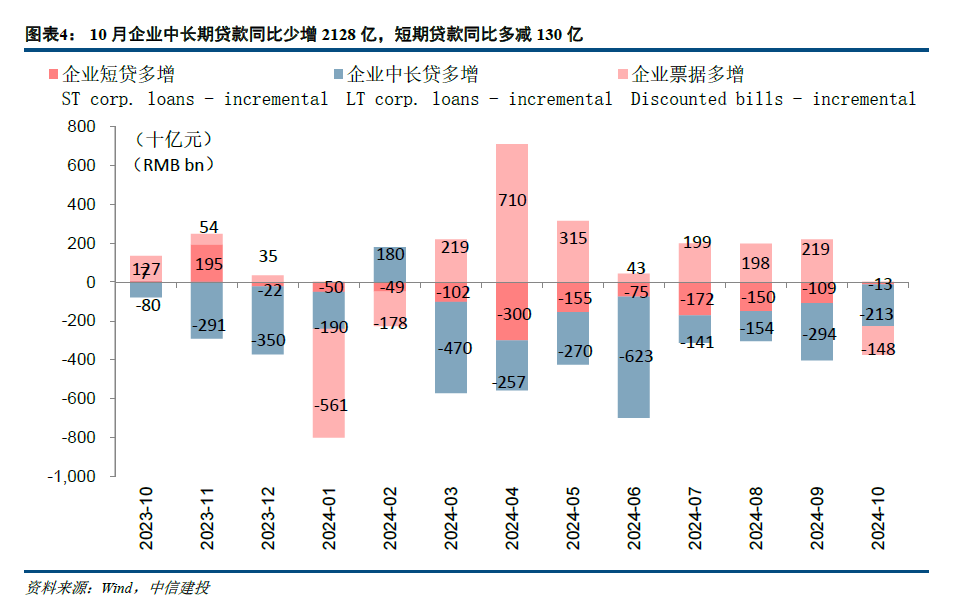 【中信建投金融】积极因素逐步酝酿，期待政策发力需求改善—2024年10月金融数据点评  第4张