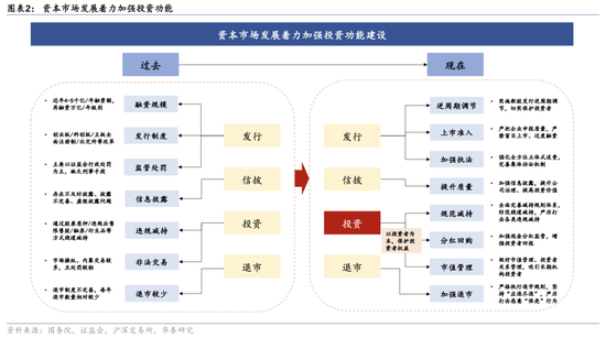 华泰证券：资本市场底层逻辑已发生变化 正向循环逐步形成  第2张