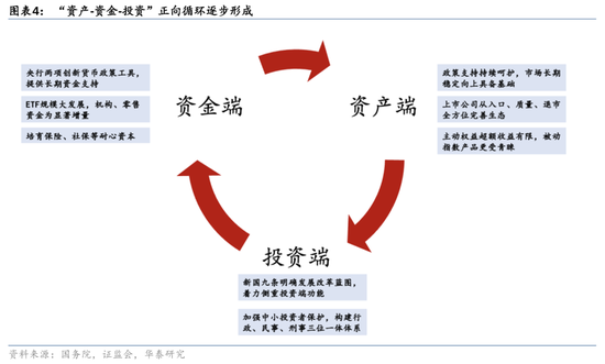 华泰证券：资本市场底层逻辑已发生变化 正向循环逐步形成  第4张